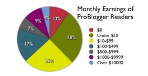 blogger earnings