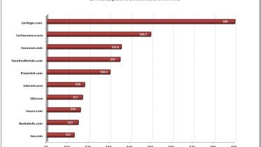 most expensive domains